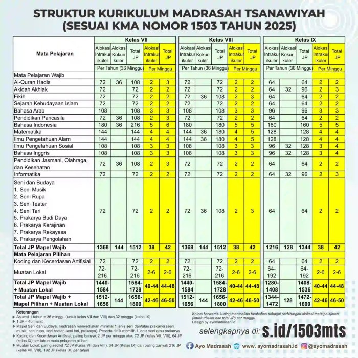 MTsNegeri 7 Batang Hari Terapkan KMA 1503 Tahun 2025